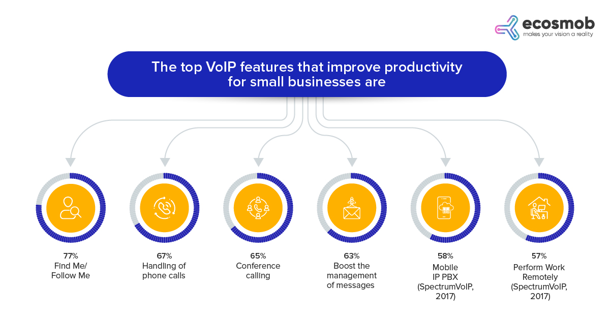 top voip features that improves productivity for small business ecosmob