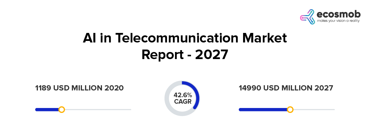 AI in telecommunication market report 2027