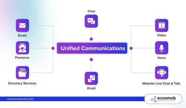 What is Unified Communications?