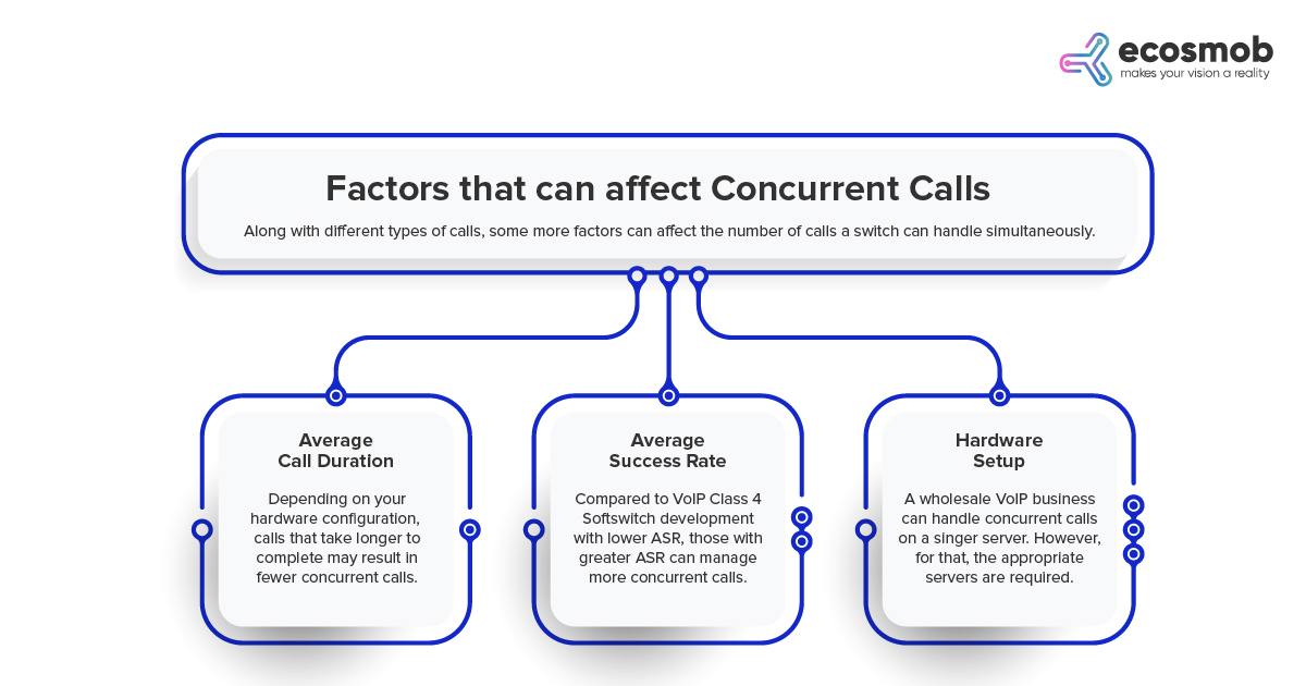 Factors that can affect Concurrent Calls