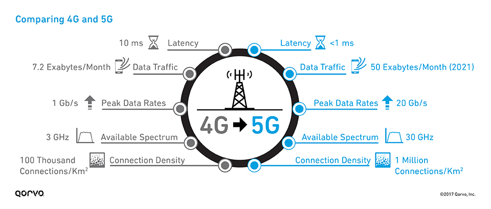 Compare 4G and 5G