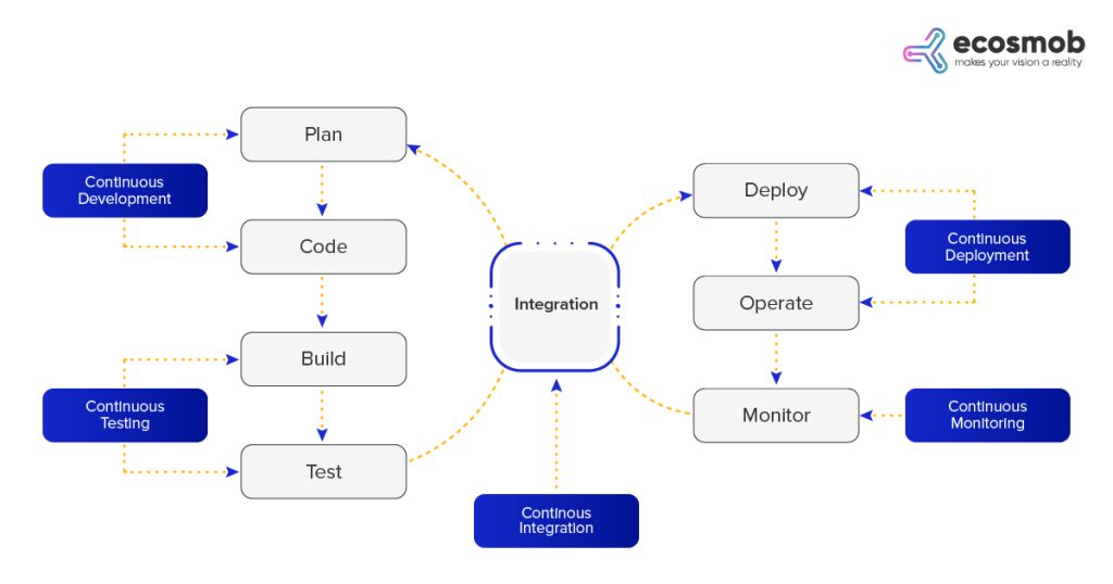 DevOps Lifecycle - A Complete Guide