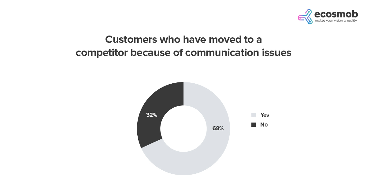 Customers Who Have Moved to Competitor Because of Communication Issues