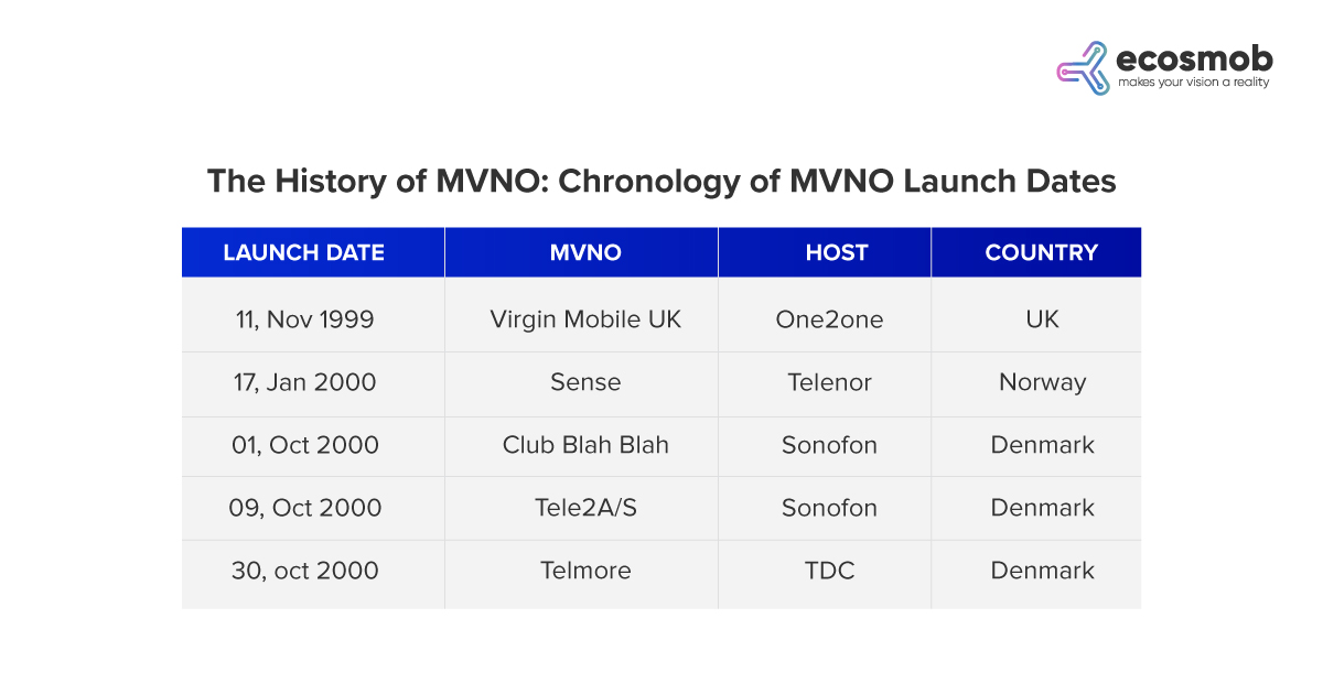 History of MVNO