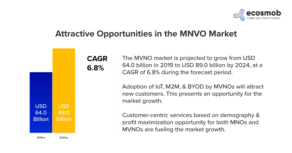 The Future Trends of MVNOs