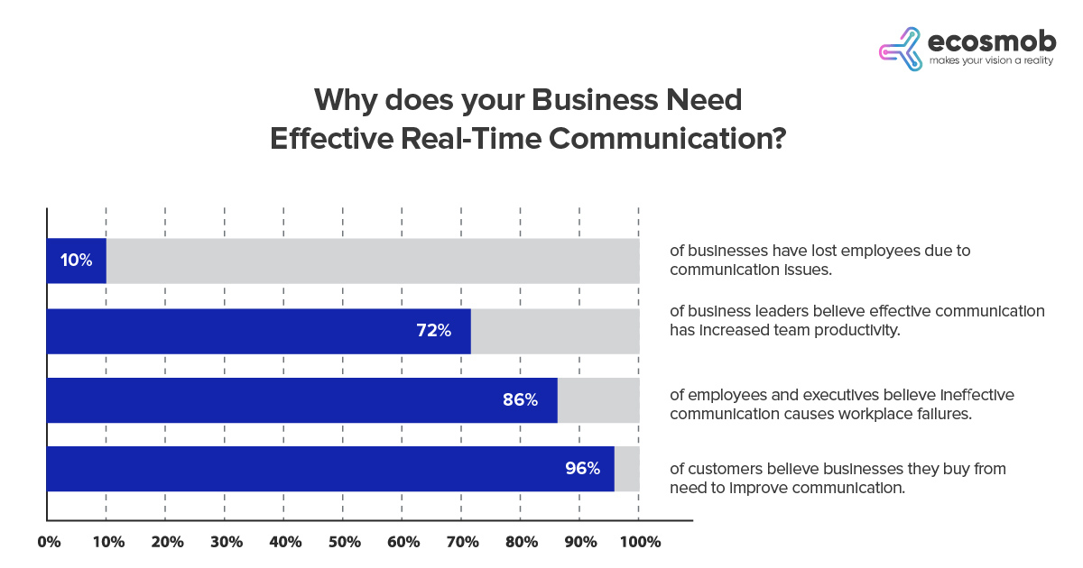 Why does your Business Need Effective Real-Time Communication?