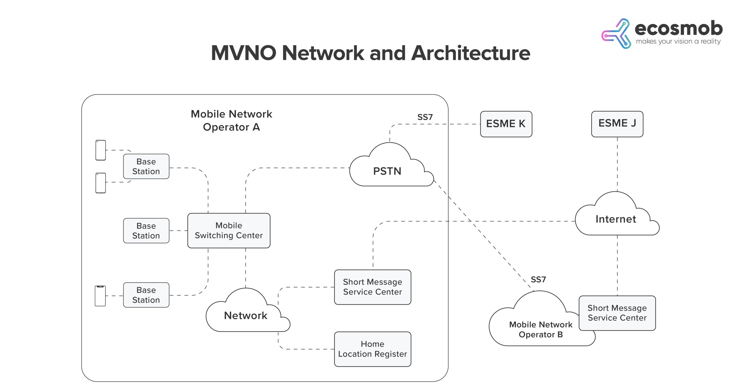 MVNO Network and Architecture