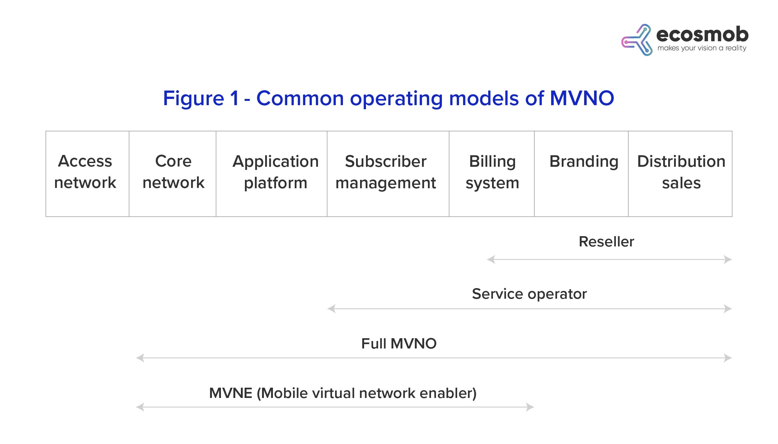 Common Operating Models MVNO