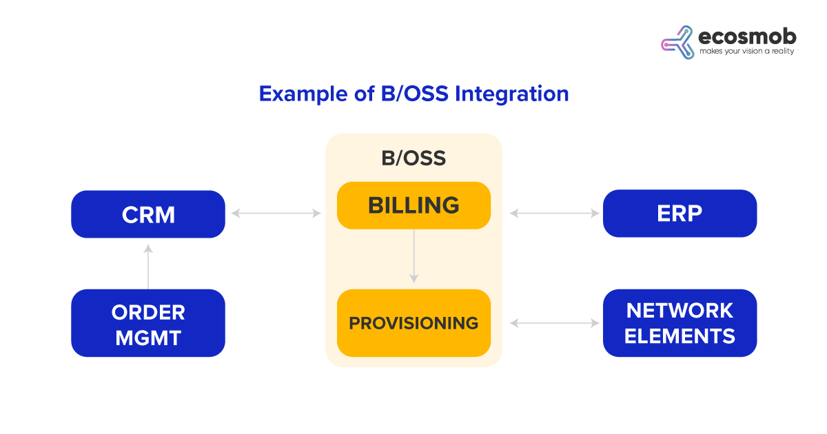 Example of B/OSS Integration