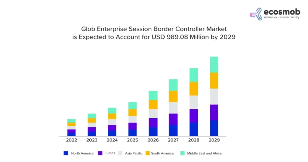 global enterprise session border controllers had a value
