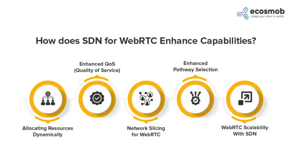 SDN for WebRTC Enhance Capabilities