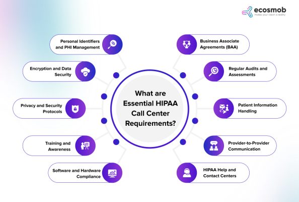 HIPAA Call Center Requirements