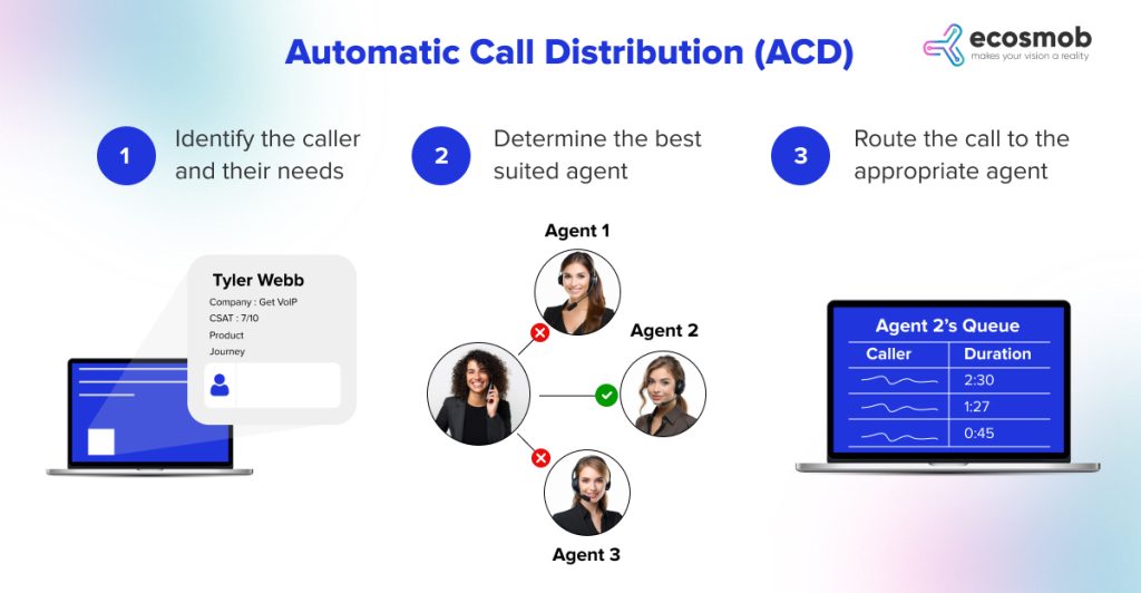 Transform Customer Service with AI Automatic Call Distribution Ecosmob