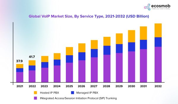 Global VoIP Market Size