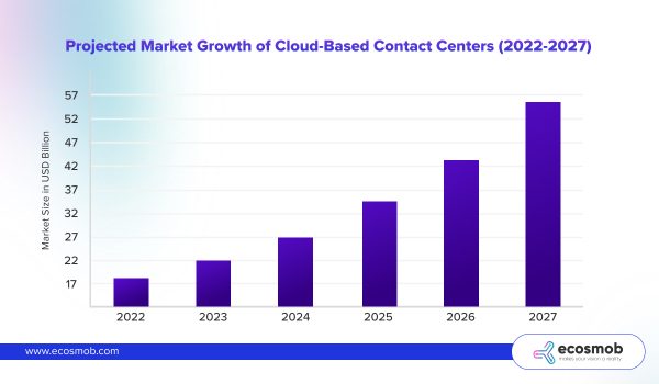 Cloud Contact Center architecture