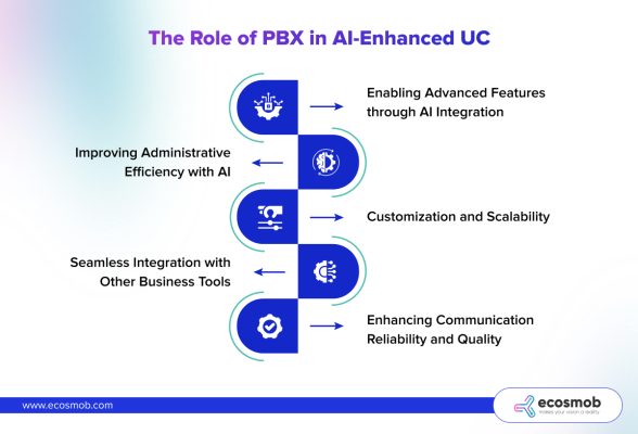 The Role of PBX in AI-Enhanced UC