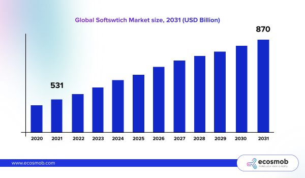 Global Softswitch Market size