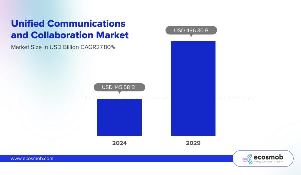 Unified Communications and Collaboration market