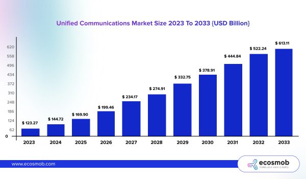 UCaaS Market Set to USD 613.11 Billion by 2033