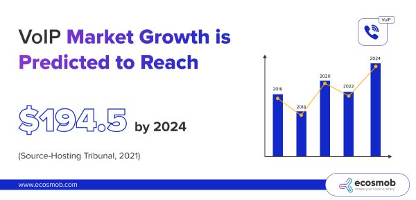 Global VoIP Market Growth