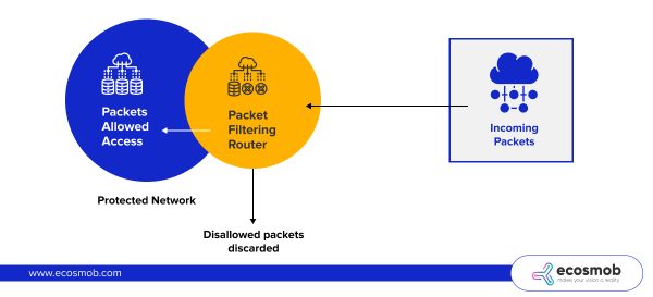 Packet Filtering