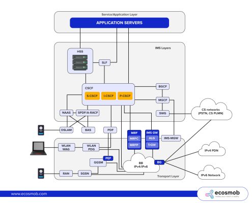 Role of 3GPP in IMS Standardization