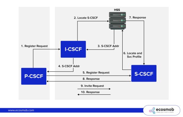 IMS Architecture