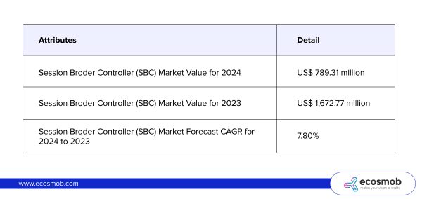 global session border controller (SBC) market value