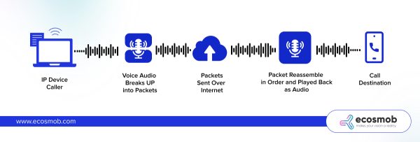 What is VoIP?