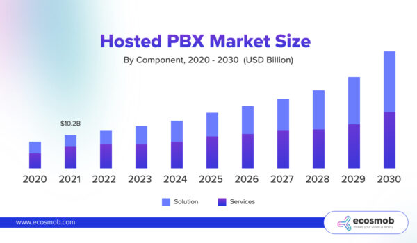 global PBX systems market size