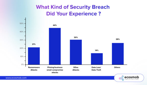 what kind of security breach did you experience?