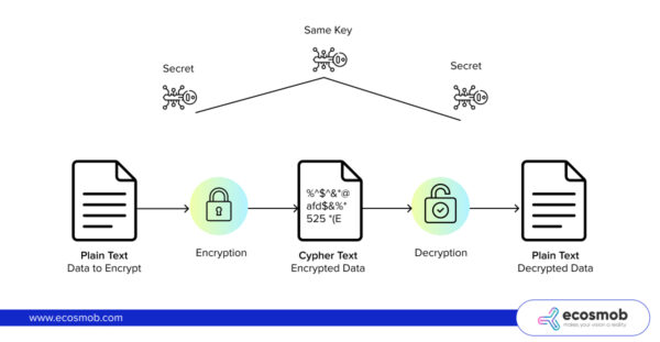 How Does AES 256 Encryption Work