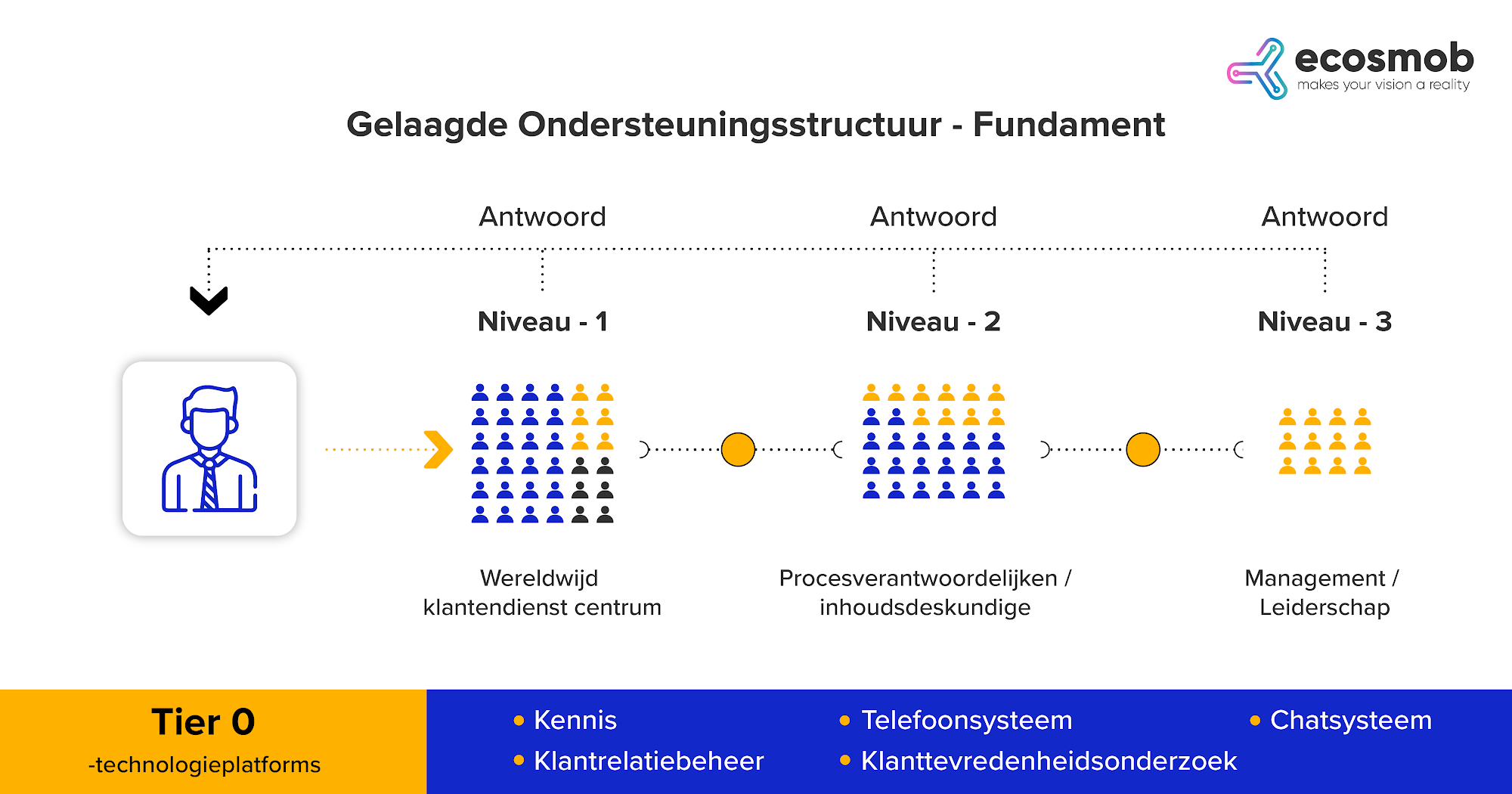 ondersteuningsingenieur niveau 3