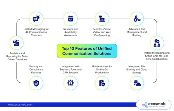 Top 10 Features of Unified Communication Solutions 